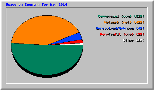 Usage by Country for May 2014