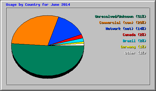 Usage by Country for June 2014
