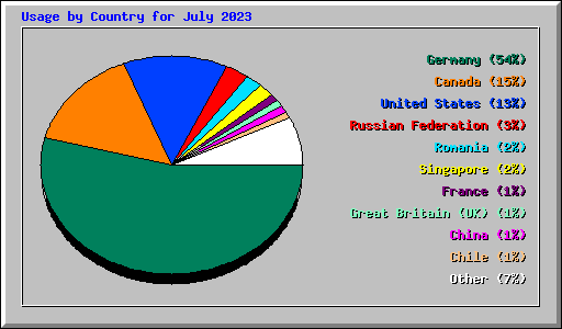 Usage by Country for July 2023