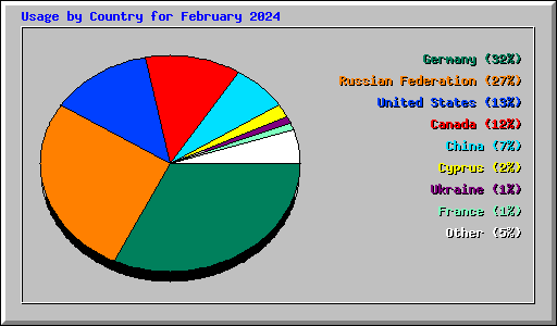 Usage by Country for February 2024