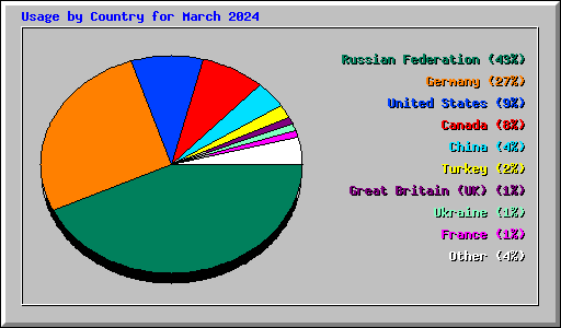Usage by Country for March 2024