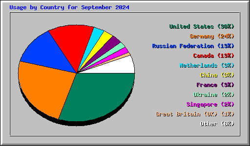 Usage by Country for September 2024