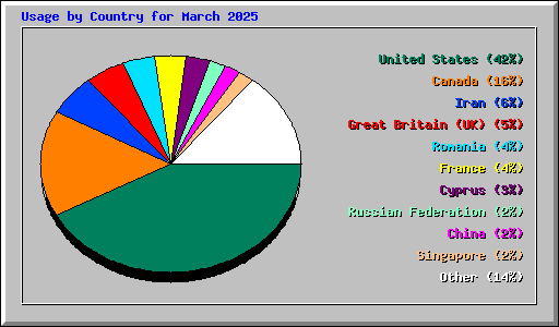 Usage by Country for March 2025