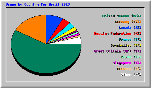 Usage by Country for April 2025