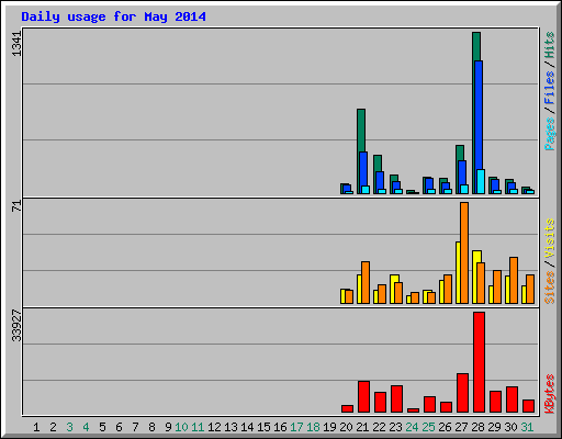 Daily usage for May 2014