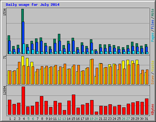 Daily usage for July 2014