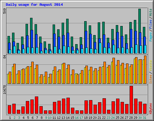 Daily usage for August 2014