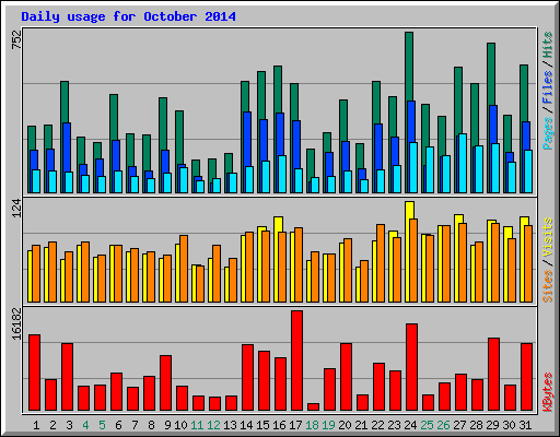 Daily usage for October 2014