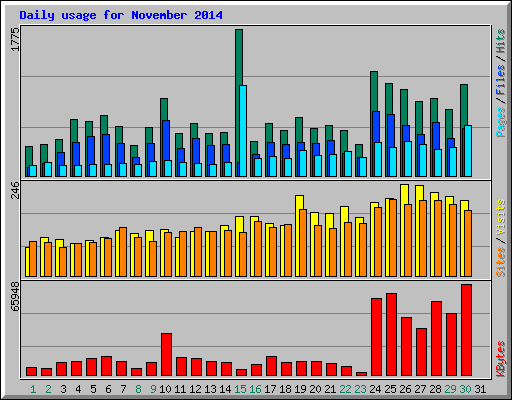 Daily usage for November 2014