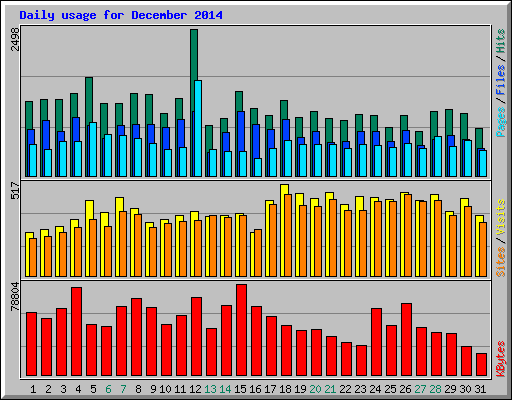 Daily usage for December 2014