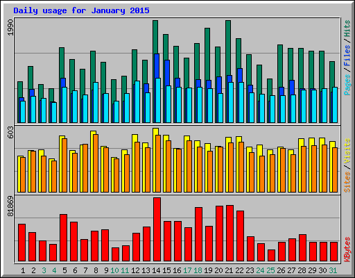 Daily usage for January 2015