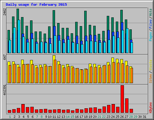 Daily usage for February 2015