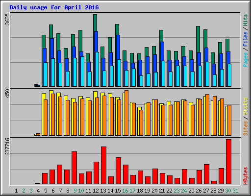 Daily usage for April 2016