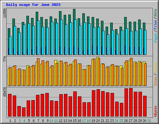 Daily usage for June 2023