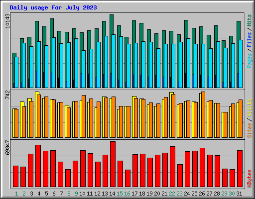 Daily usage for July 2023