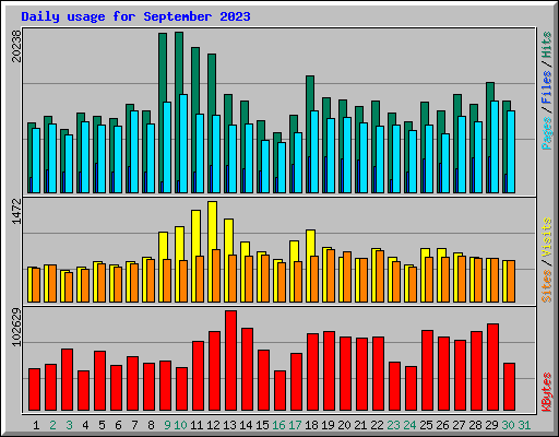 Daily usage for September 2023