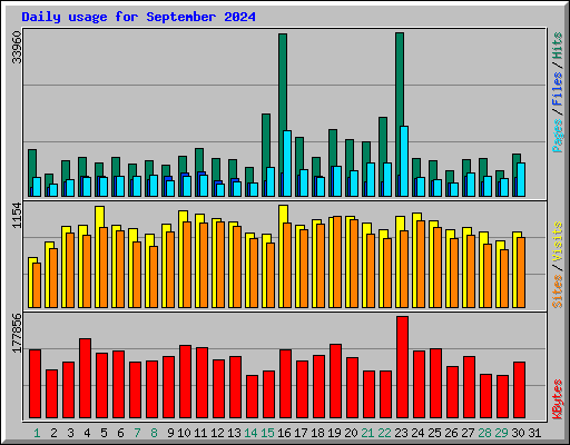 Daily usage for September 2024
