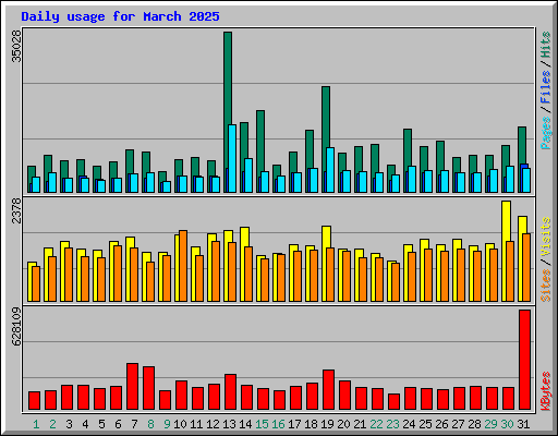 Daily usage for March 2025