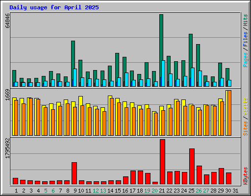 Daily usage for April 2025