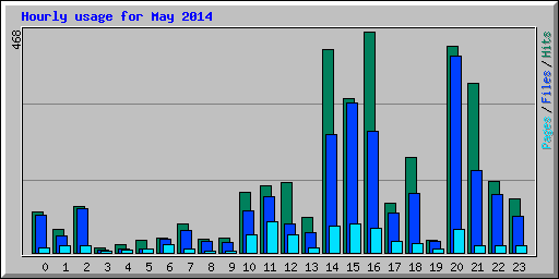 Hourly usage for May 2014
