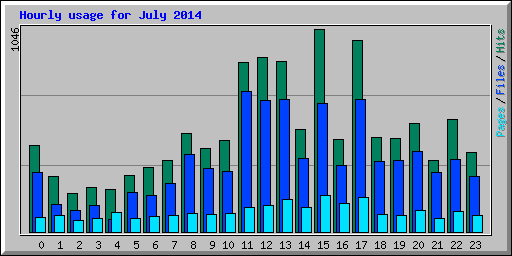 Hourly usage for July 2014