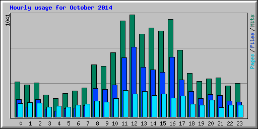 Hourly usage for October 2014