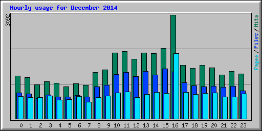 Hourly usage for December 2014
