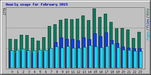 Hourly usage for February 2015