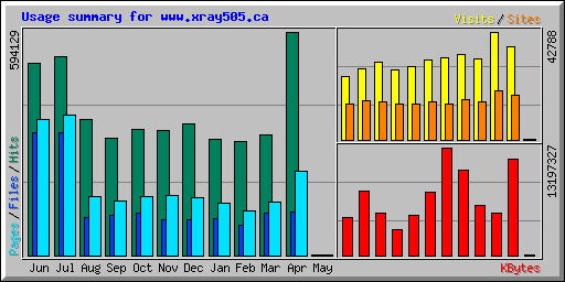 Usage summary for www.xray505.ca
